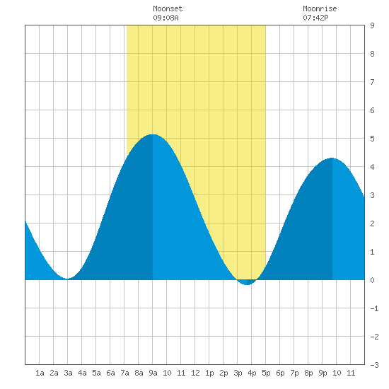 Plumb Beach Channel tide chart for Thursday, January 20, 2022