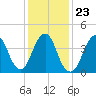 Plumb Beach Channel tide chart for Sunday, January 23, 2022