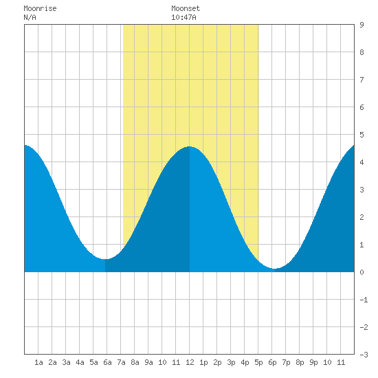 Plumb Beach Channel tide chart for Monday, January 24, 2022