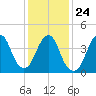 Plumb Beach Channel tide chart for Monday, January 24, 2022