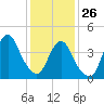 Plumb Beach Channel tide chart for Wednesday, January 26, 2022