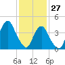 Plumb Beach Channel tide chart for Thursday, January 27, 2022