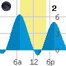 Plumb Beach Channel tide chart for Sunday, January 2, 2022