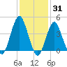 Plumb Beach Channel tide chart for Monday, January 31, 2022