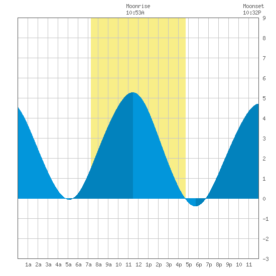 Plumb Beach Channel tide chart for Friday, January 7, 2022