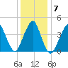 Plumb Beach Channel tide chart for Friday, January 7, 2022