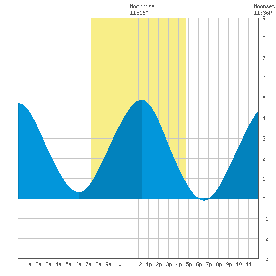 Plumb Beach Channel tide chart for Saturday, January 8, 2022