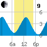 Plumb Beach Channel tide chart for Sunday, January 9, 2022