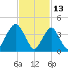 Plumb Beach Channel tide chart for Sunday, February 13, 2022