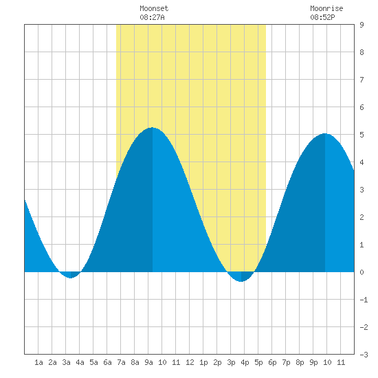 Plumb Beach Channel tide chart for Saturday, February 19, 2022