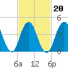 Plumb Beach Channel tide chart for Sunday, February 20, 2022