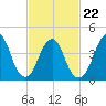Plumb Beach Channel tide chart for Tuesday, February 22, 2022