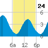 Plumb Beach Channel tide chart for Thursday, February 24, 2022