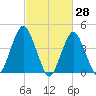 Plumb Beach Channel tide chart for Monday, February 28, 2022