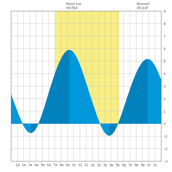 Plumb Beach Channel tide chart for Thursday, February 3, 2022
