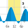 Plumb Beach Channel tide chart for Thursday, February 3, 2022