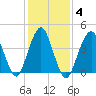 Plumb Beach Channel tide chart for Friday, February 4, 2022