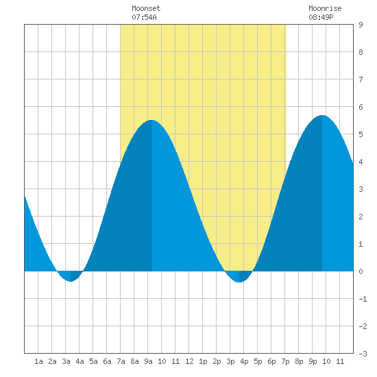 Plumb Beach Channel tide chart for Saturday, March 19, 2022