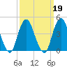 Plumb Beach Channel tide chart for Saturday, March 19, 2022