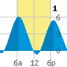 Plumb Beach Channel tide chart for Tuesday, March 1, 2022