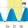 Plumb Beach Channel tide chart for Sunday, March 20, 2022