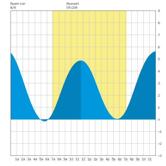Plumb Beach Channel tide chart for Tuesday, March 22, 2022