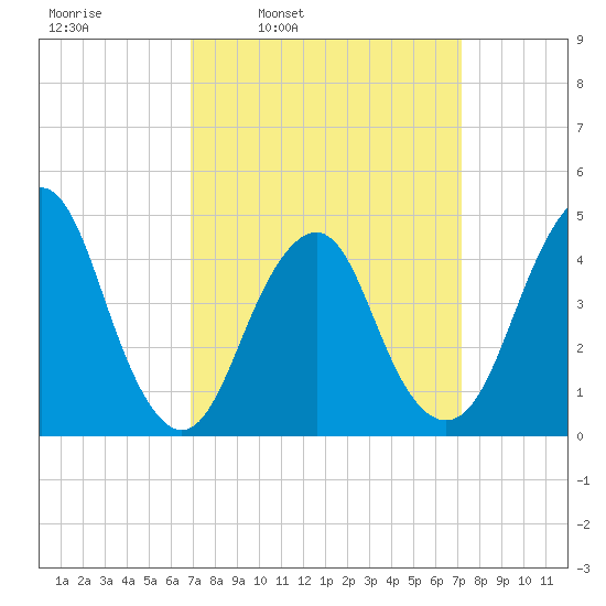 Plumb Beach Channel tide chart for Wednesday, March 23, 2022