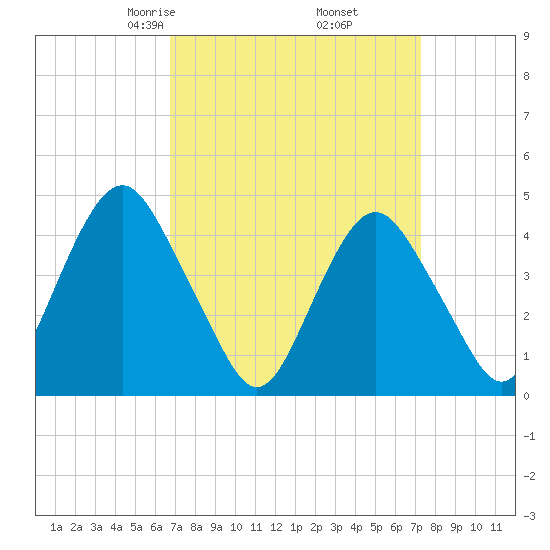 Plumb Beach Channel tide chart for Sunday, March 27, 2022