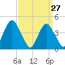 Plumb Beach Channel tide chart for Sunday, March 27, 2022