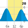 Plumb Beach Channel tide chart for Monday, March 28, 2022