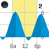 Plumb Beach Channel tide chart for Wednesday, March 2, 2022