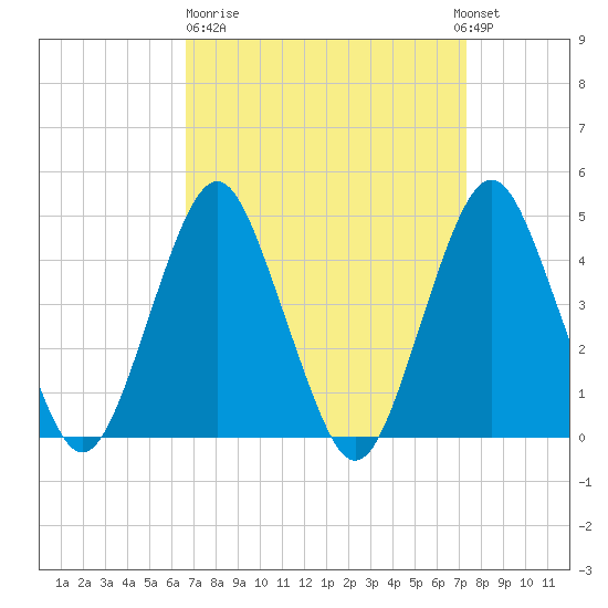 Plumb Beach Channel tide chart for Thursday, March 31, 2022