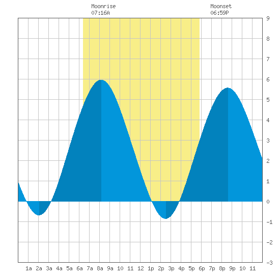 Plumb Beach Channel tide chart for Thursday, March 3, 2022