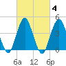 Plumb Beach Channel tide chart for Friday, March 4, 2022