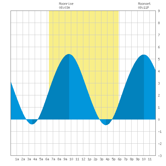 Plumb Beach Channel tide chart for Saturday, March 5, 2022