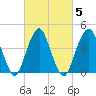 Plumb Beach Channel tide chart for Saturday, March 5, 2022