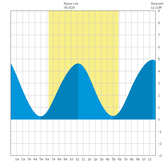 Plumb Beach Channel tide chart for Monday, March 7, 2022