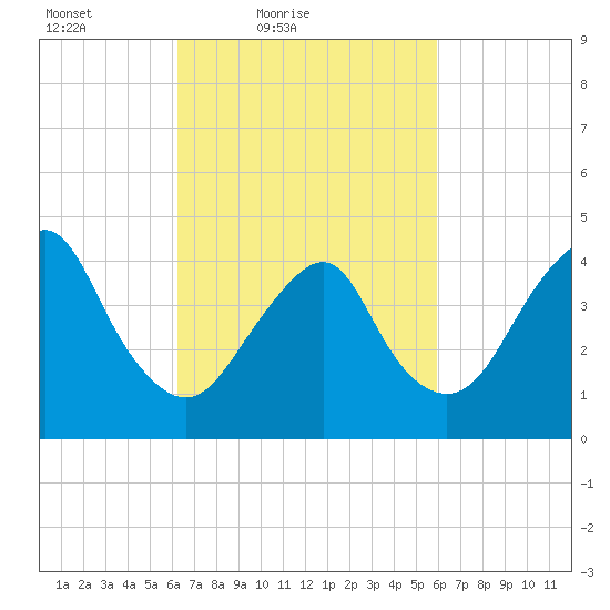 Plumb Beach Channel tide chart for Wednesday, March 9, 2022