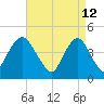 Plumb Beach Channel tide chart for Tuesday, April 12, 2022