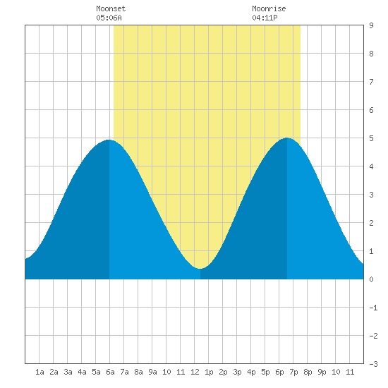 Plumb Beach Channel tide chart for Wednesday, April 13, 2022