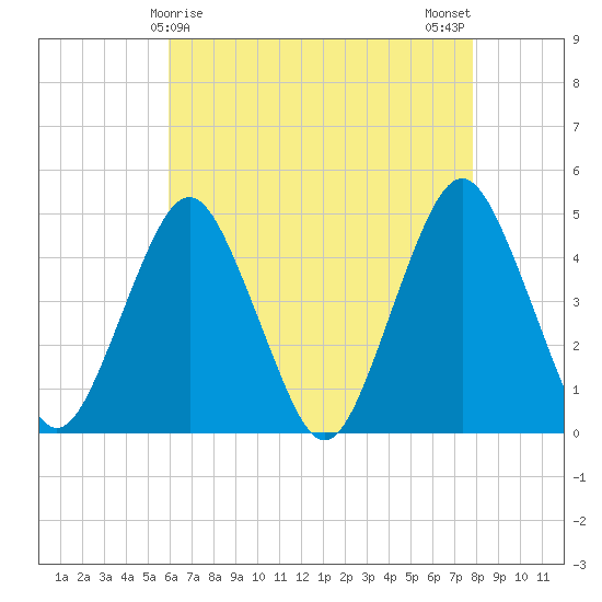 Plumb Beach Channel tide chart for Thursday, April 28, 2022