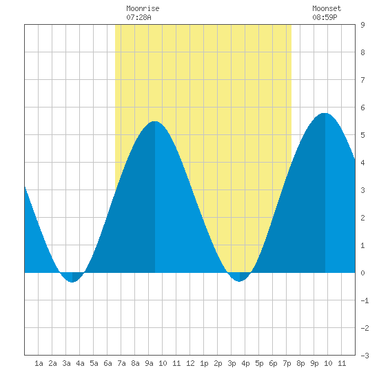 Plumb Beach Channel tide chart for Saturday, April 2, 2022