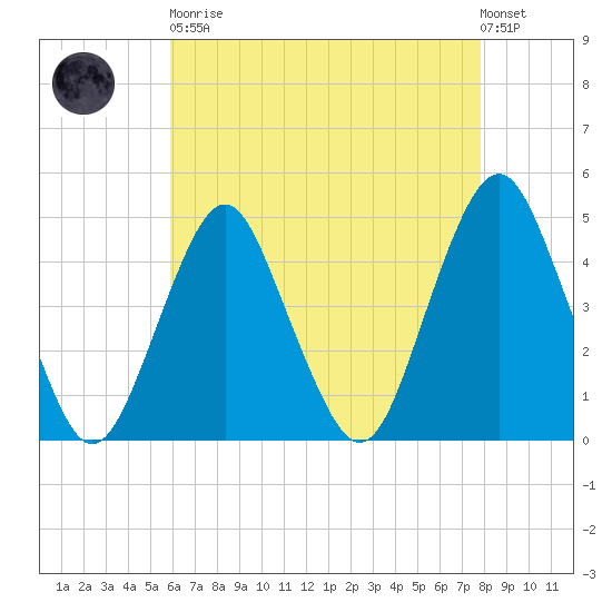 Plumb Beach Channel tide chart for Saturday, April 30, 2022
