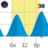 Plumb Beach Channel tide chart for Saturday, April 30, 2022