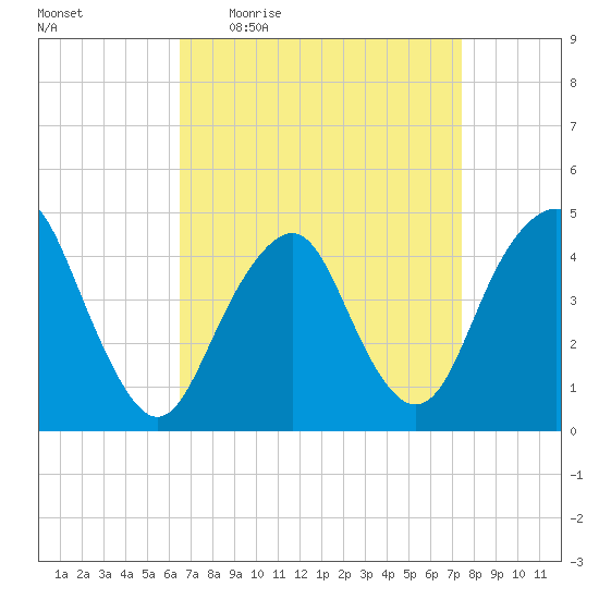 Plumb Beach Channel tide chart for Tuesday, April 5, 2022