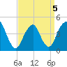 Plumb Beach Channel tide chart for Tuesday, April 5, 2022