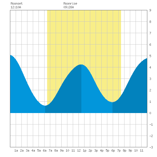 Plumb Beach Channel tide chart for Wednesday, April 6, 2022