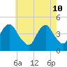 Plumb Beach Channel tide chart for Tuesday, May 10, 2022