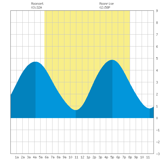 Plumb Beach Channel tide chart for Wednesday, May 11, 2022