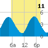 Plumb Beach Channel tide chart for Wednesday, May 11, 2022